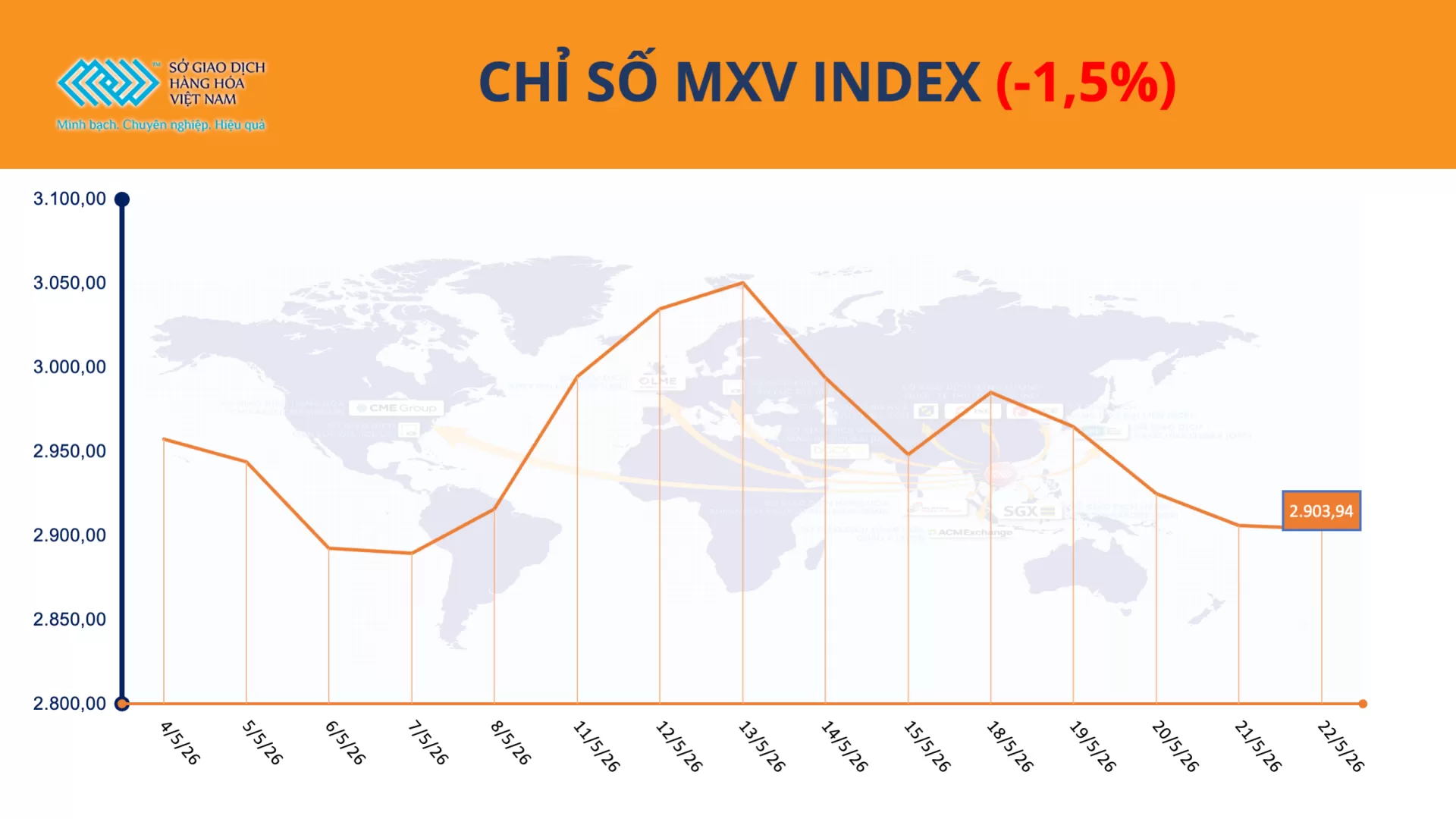 Bản tin MXV ngày 25/05/2026: Thị trường hàng hóa phân hóa, MXV-Index neo trên vùng 2.900 điểm